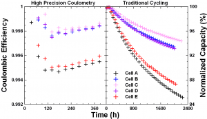 Coulombic efficiency Novonix