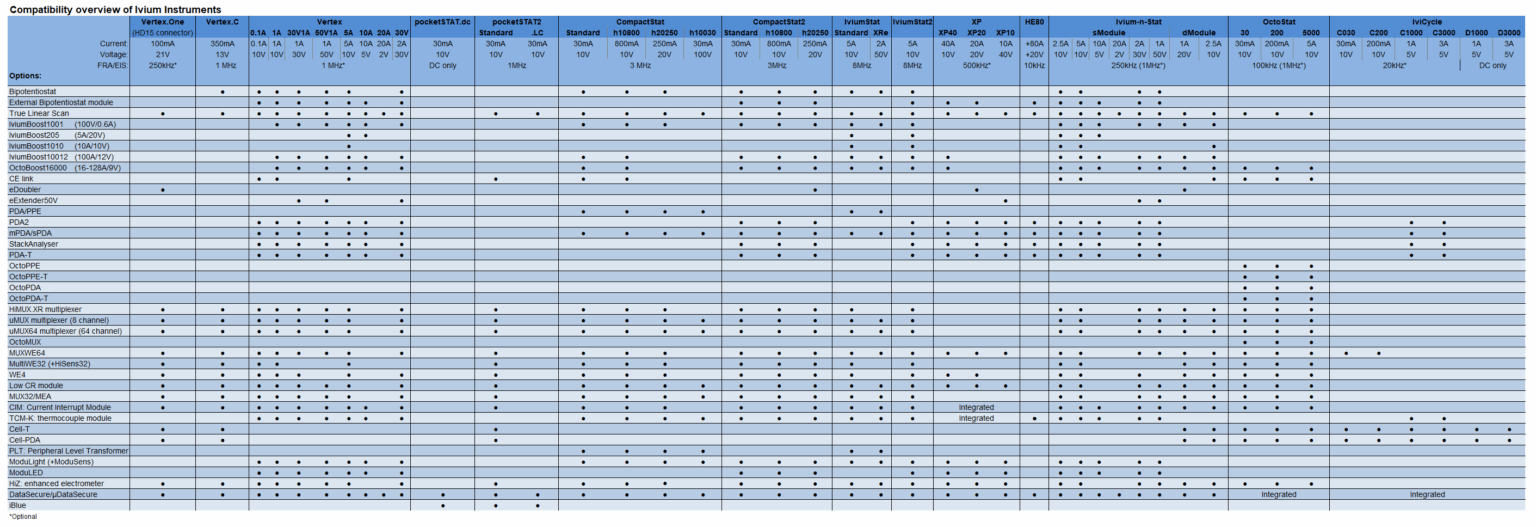 Table showing compatibility between Ivium potentiostats and their various modules and accessories.