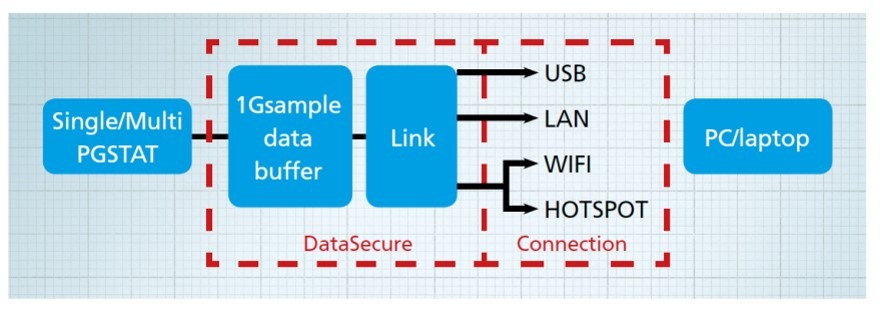 DataSecure & uDataSecure