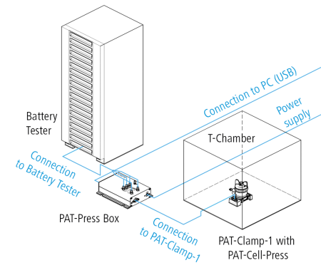 Diagram of PAT-Clamp-1 testing a PAT-Cell-Press