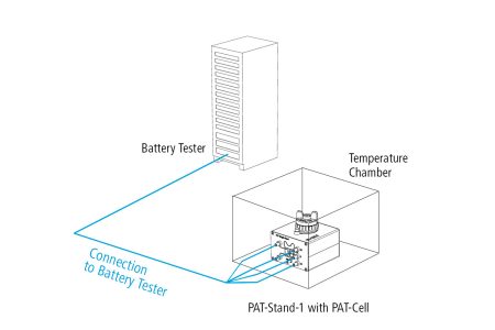Schematic view of PAT-Stand-1 with PAT-Cell and battery test system